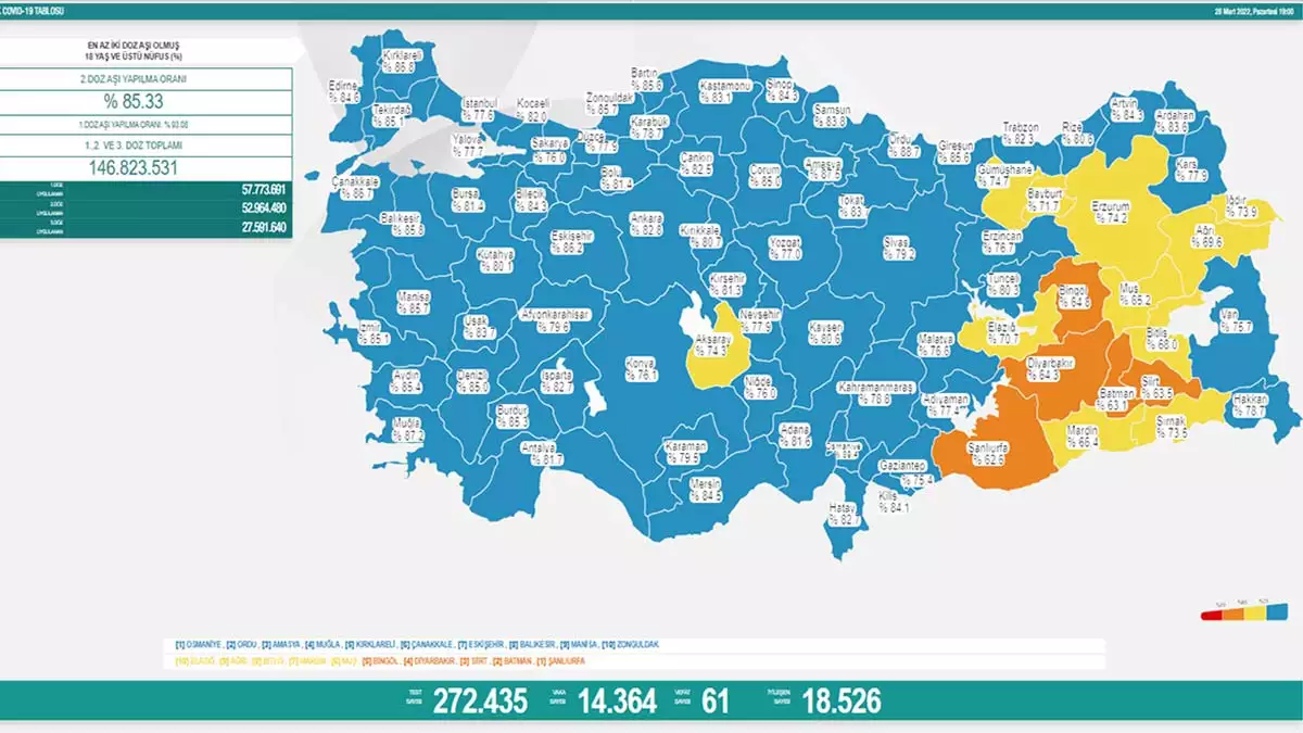 Koronavirus tablosu 28 mart 2022 - öne çıkan - haberton