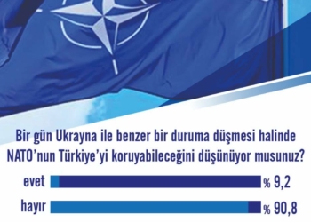 Türklerin yüzde 90’ı NATO'ya güvenmiyor