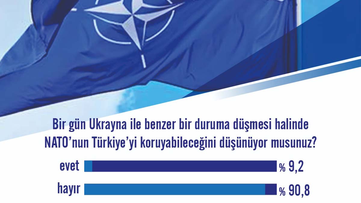 Türklerin yüzde 90’ı NATO'ya güvenmiyor