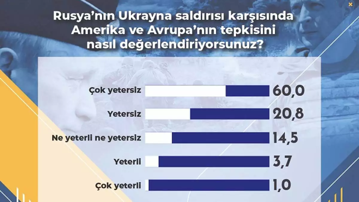 Arastirma turk halki rusyayi hakli bulmuyor 7389 dhaphoto1 - öne çıkan - haberton