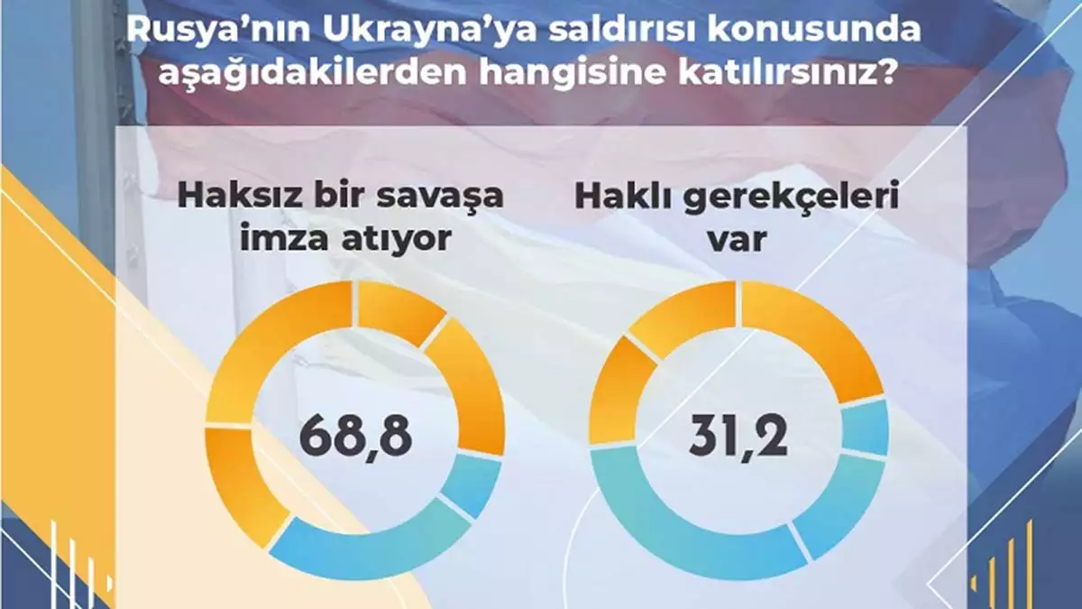 Arastirma turk halki rusyayi hakli bulmuyor 7389 dhaphoto2 - öne çıkan - haberton