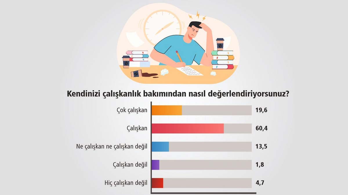 Türk halkının % 80'i kendini çalışkan olarak tanımlıyor