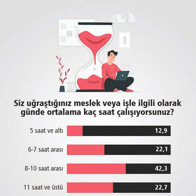 Türk halkının % 80'i kendini çalışkan olarak tanımlıyor