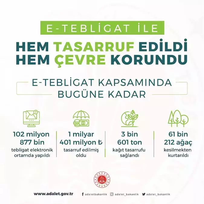 E-tebligat uygulaması ile 61 bin 212 ağaç korundu