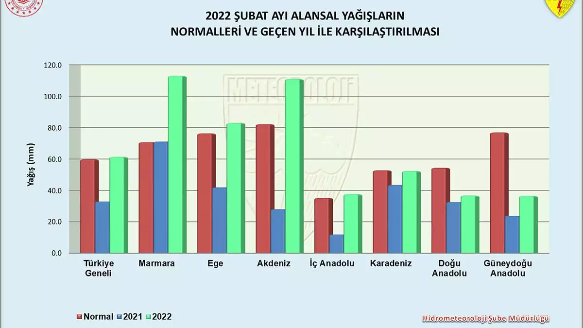 Şubat ayında yağışlar yüzde 87 arttı