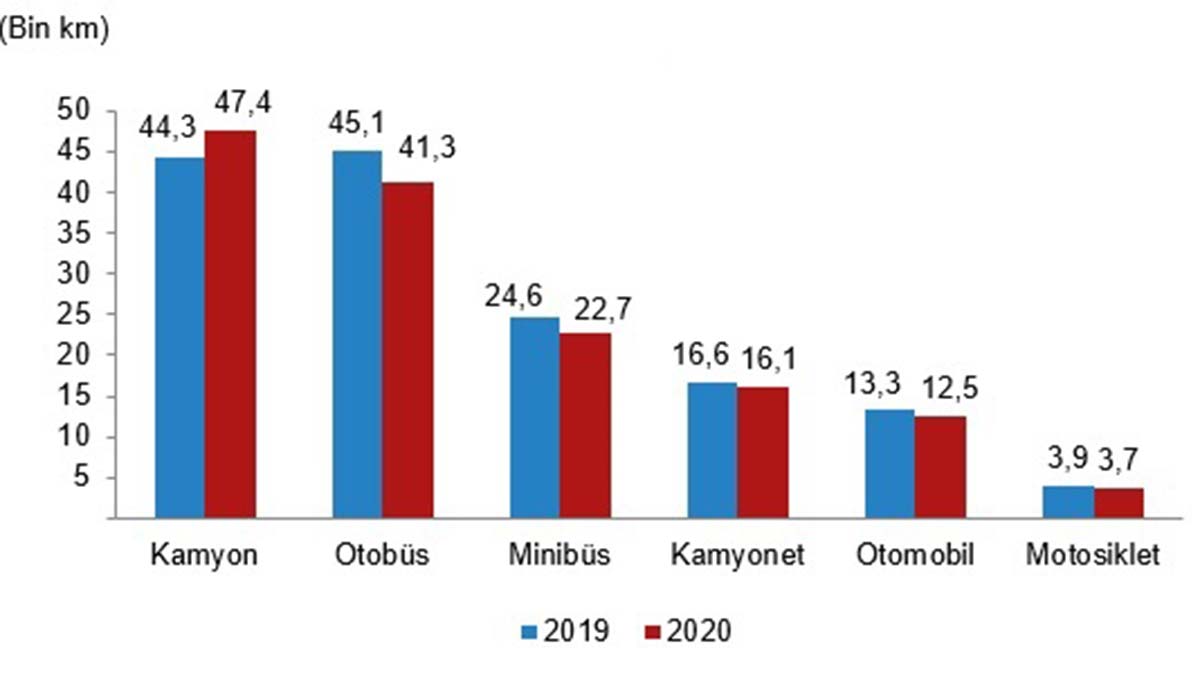 Türkiye İstatistik Kurumu (TÜİK) verilerine göre; 2020'de trafiğe kayıtlı motorlu kara taşıt sayısı bir önceki yıla göre yüzde 4,4 arttı, toplam taşıt-kilometresi yüzde 0,3 azaldı.