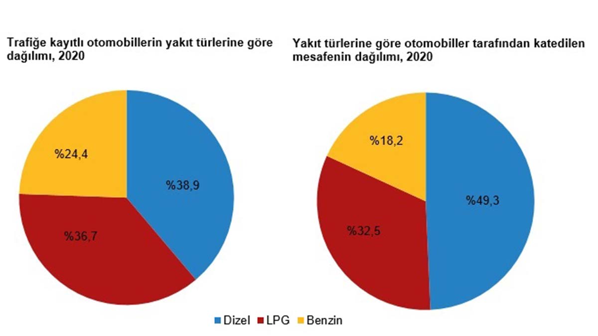 2020'de trafiğe kayıtlı motorlu kara taşıt sayısı arttı