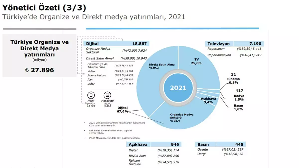 2021 medya ve reklam yatırımları raporu yayımlandı