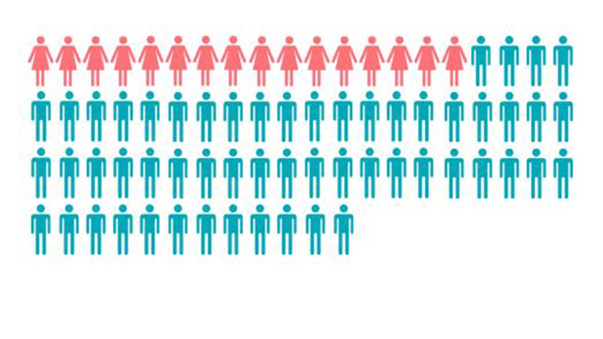 Kadın yöneticiler yatırım için mücadele ediyor