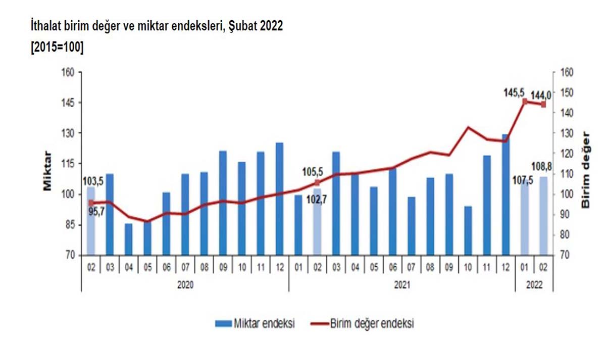 TÜİK, dış ticaret endekslerini açıkladı