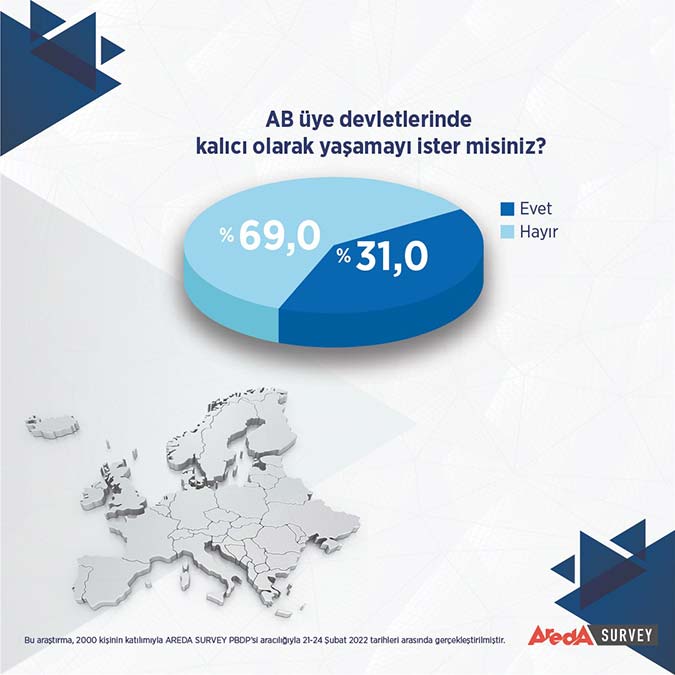 Türk halkı Avrupa'da yaşama hayali kurmuyor