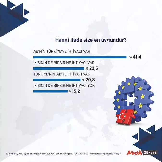 Areda survey’in, 2 bin kişiyle gerçekleştirdiği “avrupa birliği algısı” araştırmasının sonuçlarına göre, türk halkının yüzde 69’u avrupa'da yaşama hayali kurmuyor.