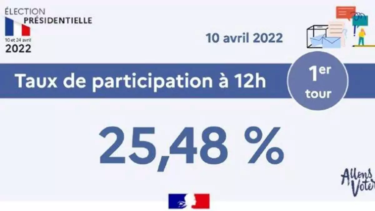 Fransa'da seçime katılım oranı %25