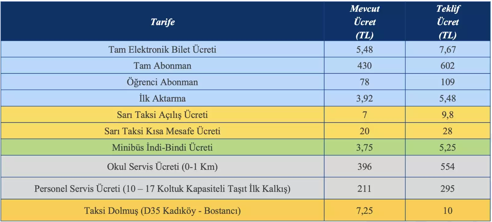 İstanbul büyükşehir belediyesi (i̇bb) ulaşım koordinasyon merkezi (ukome) toplantısında bugün bir kez daha toplandı. İstanbul'da toplu ulaşıma yüzde 40 zam yapıldı.