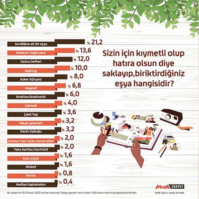 Hatıra saklama alışkanlıkları araştırıldı