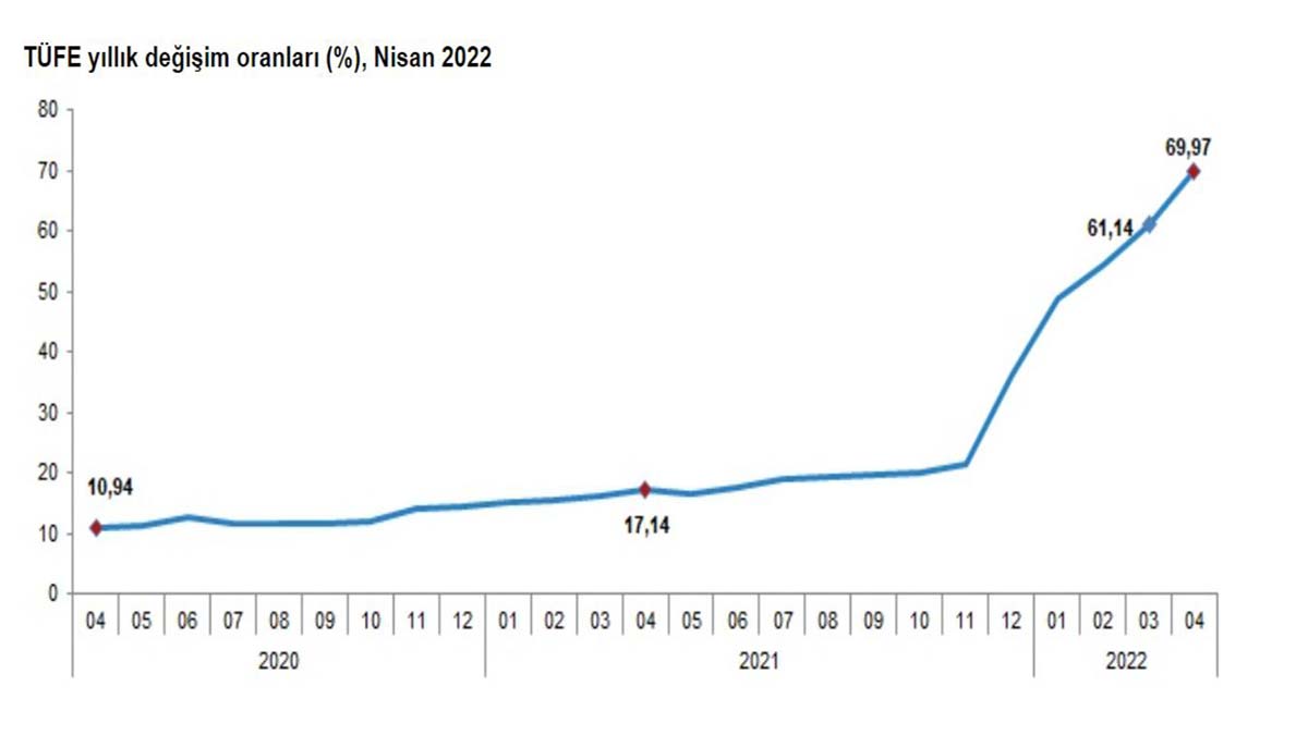 2022 Nisan ayı enflasyon oranı açıklandı