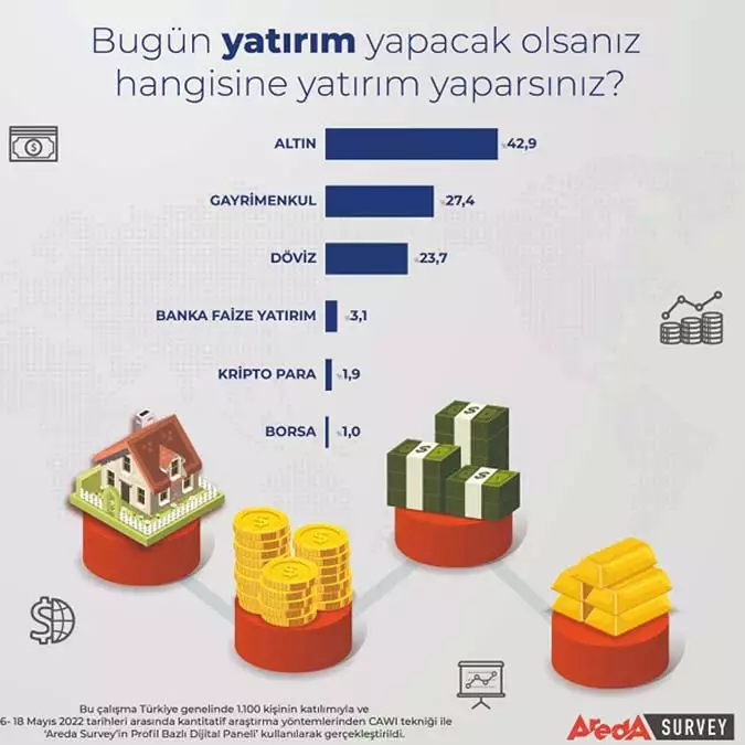 Areda survey’in araştırma sonuçlarına göre, türk halkı altına yatırım yapıyor. Katılımcıların diğer yatırım tercihleri; yüzde 27,9 gayrimenkul, yüzde 23,7 döviz, yüzde 3,1 banka faizi, yüzde, yüzde 1,9 kripto para ve yüzde 1,0 borsa oldu.  