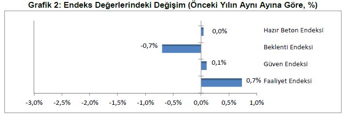 THBB, her ay merakla beklenen Hazır Beton Endeksi’nin 2022 Nisan Ayı Raporunu açıkladı. Rapora göre; İnşaat sektöründe yılın ikinci yarısında hareketlenme bekleniyor.