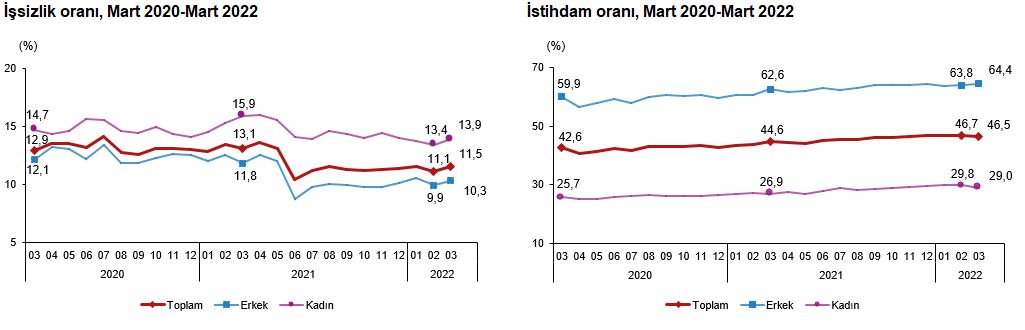 Mart ayı işsizlik rakamları açıklandı