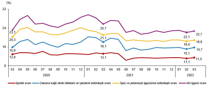 Türkiye İstatistik Kurumu, Mart ayı işsizlik rakamlarını açıkladı. TÜİK'e göre Mart ayı işsizlik 0,8 artarak yüzde 11,5 oldu.
