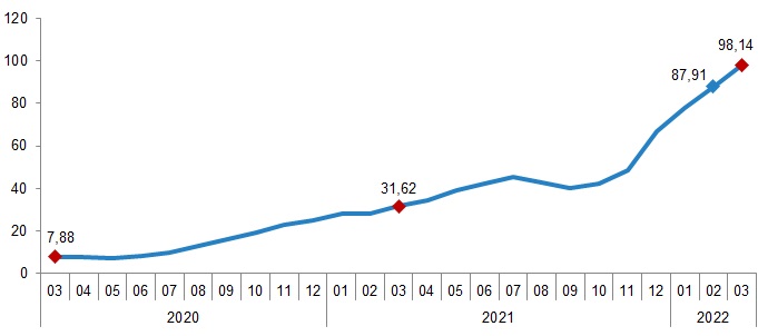 İnşaat maliyet endeksi 2022 Mart ayında % 9,58 arttı