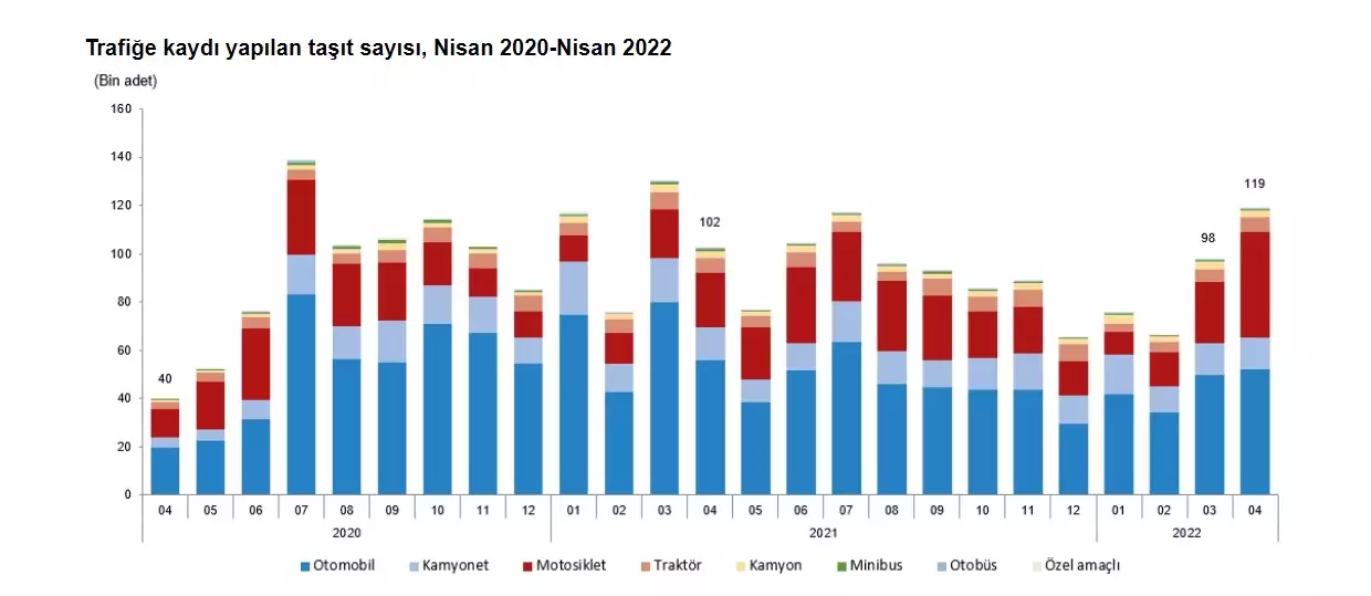 Nisan'da 118 bin 974 taşıtın trafiğe kaydı yapıldı