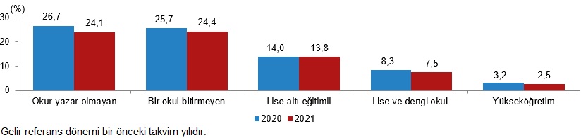 Türkiye İstatistik Kurumu (TÜİK) gelir ve yaşam koşulları araştırması sonuçlarına göre; en yüksek gelire sahip yüzde 20'lik grubun toplam gelirden aldığı pay, 2021'de 0,8 puan azalarak yüzde 46,7'ye geriledi, en düşük gelire sahip yüzde 20'lik grubun aldığı pay 0,2 puan artarak yüzde 6,1'e yükseldi.
