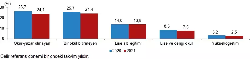 Türkiye i̇statistik kurumu (tüi̇k) gelir ve yaşam koşulları araştırması sonuçlarına göre; en yüksek gelire sahip yüzde 20'lik grubun toplam gelirden aldığı pay, 2021'de 0,8 puan azalarak yüzde 46,7'ye geriledi, en düşük gelire sahip yüzde 20'lik grubun aldığı pay 0,2 puan artarak yüzde 6,1'e yükseldi.