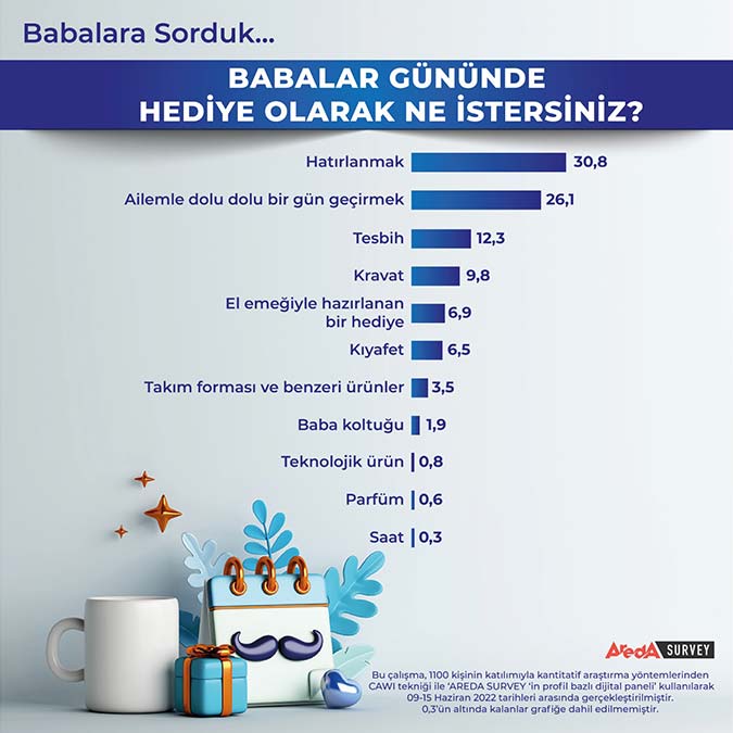 Babalar en çok hatırlanmak istiyor