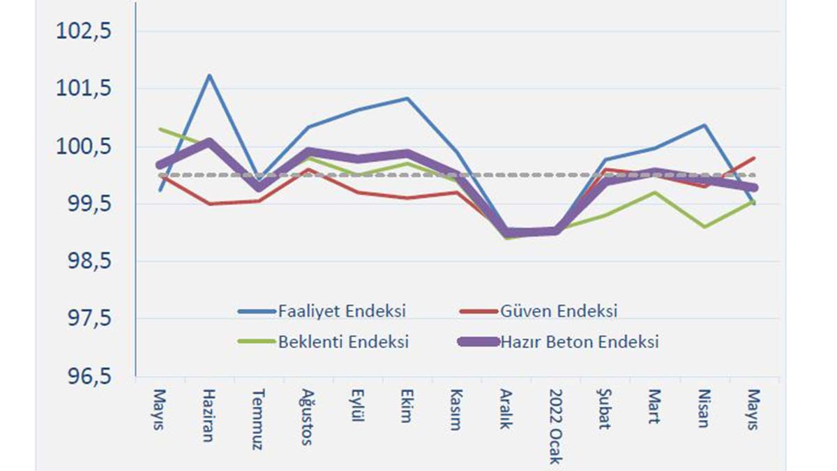 İnşaat imalat ve hizmet sektörüne güven artıyor