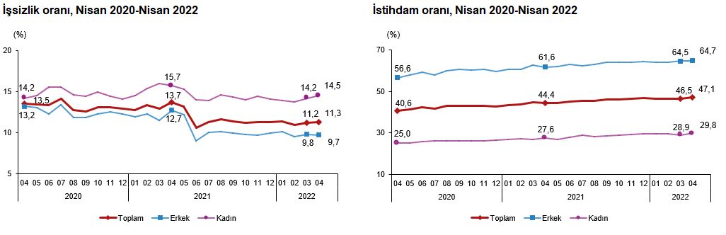 Nisan 2022 işsizlik rakamları açıklandı