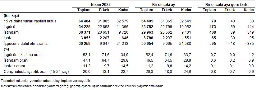 Türkiye İstatistik Kurumu işsizlik rakamlarını açıkladı. TÜİK'e göre Nisan ayı işsizlik rakamları yüzde 11.3 olarak belirlendi.