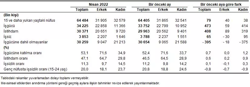 Türkiye i̇statistik kurumu işsizlik rakamlarını açıkladı. Tüi̇k'e göre nisan ayı işsizlik rakamları yüzde 11. 3 olarak belirlendi.
