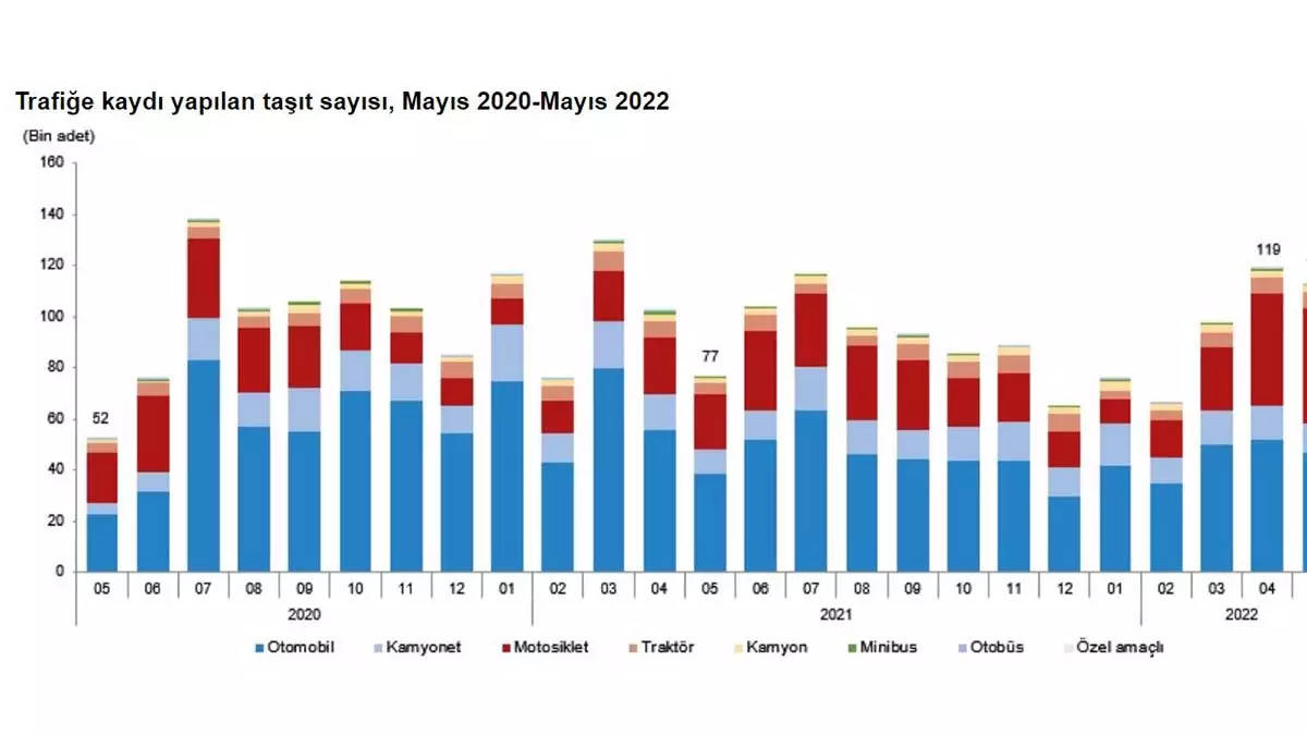 Mayısta 112 bin 709 taşıtın trafiğe kaydı yapıldı