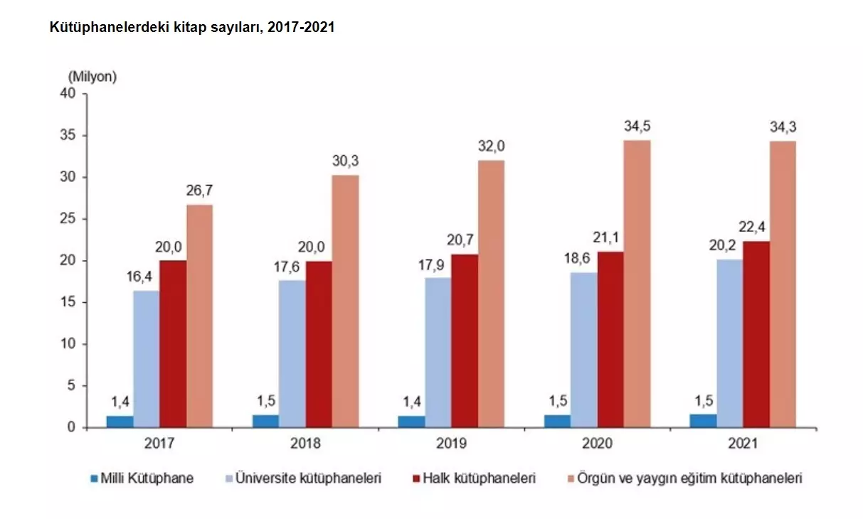 Türkiye'deki kütüphane sayısı 2021'de % 1. 7 arttı