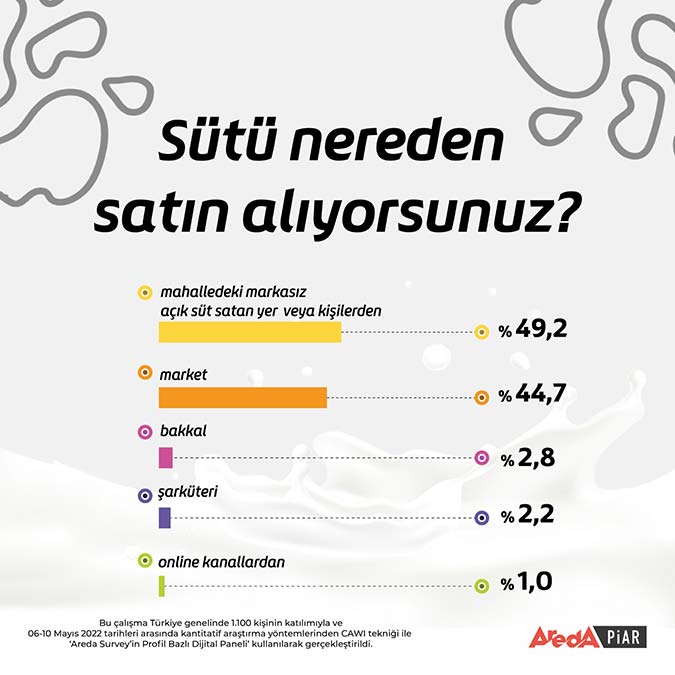 Türkiye’nin yüzde 49,2’si markasız süt alıyor
