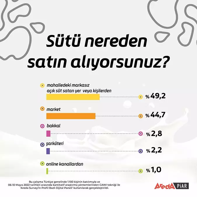 Türkiye’nin yüzde 49,2’si markasız süt alıyor