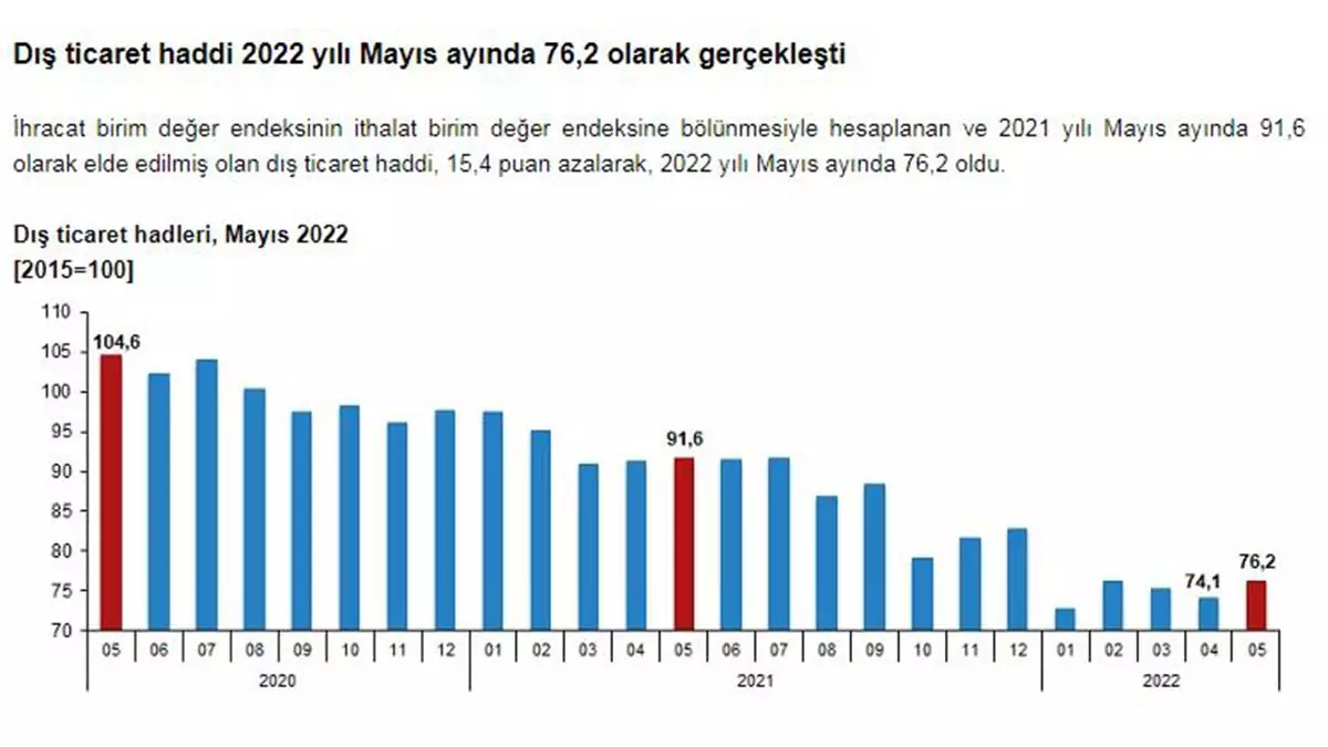 Dis ticaret haddi 154 puan azaldi 1 - i̇ş dünyası - haberton