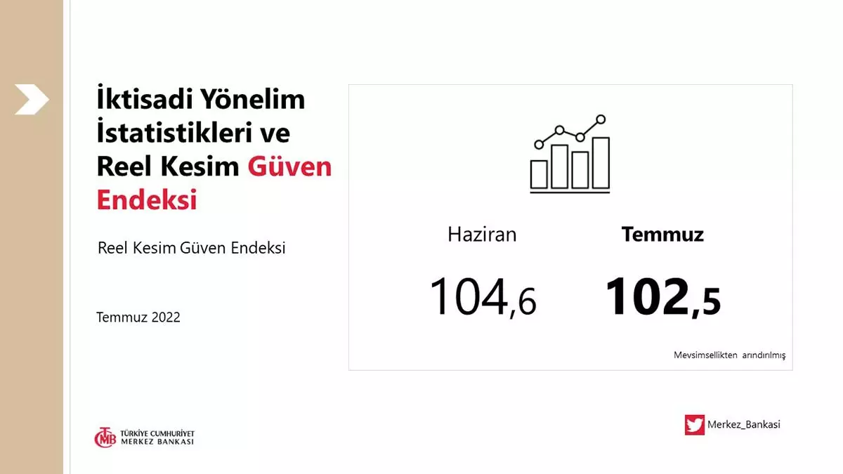 Reel kesim guven endeksi 27 puan geriledi 1 - yerel haberler - haberton