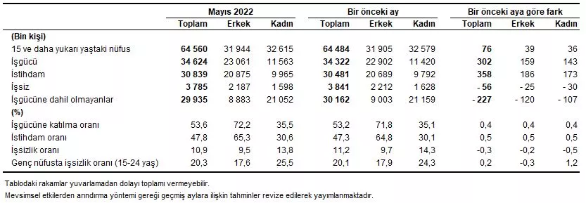 Türkiye i̇statistik kurumu mayıs ayı işsizlik rakamlarını açıkladı. Mevsim etkisinden arındırılmış işsizlik oranı %10,9 seviyesinde gerçekleşti