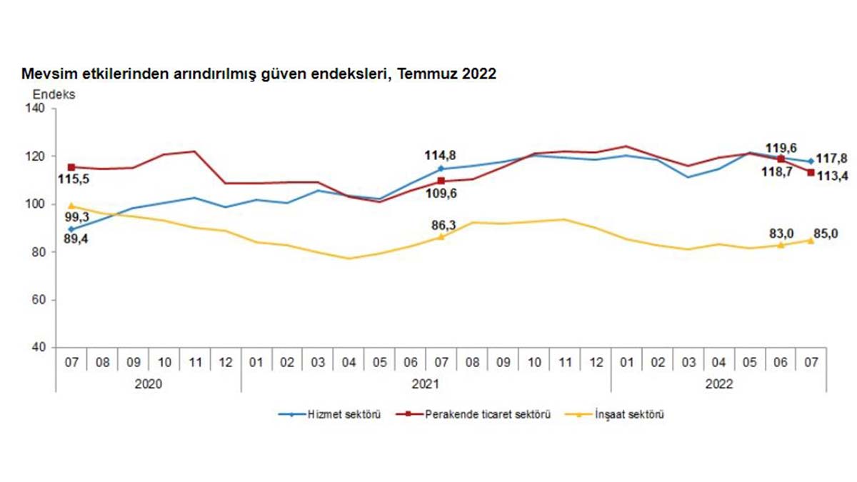 Güven endeksi perakende ticarette düştü