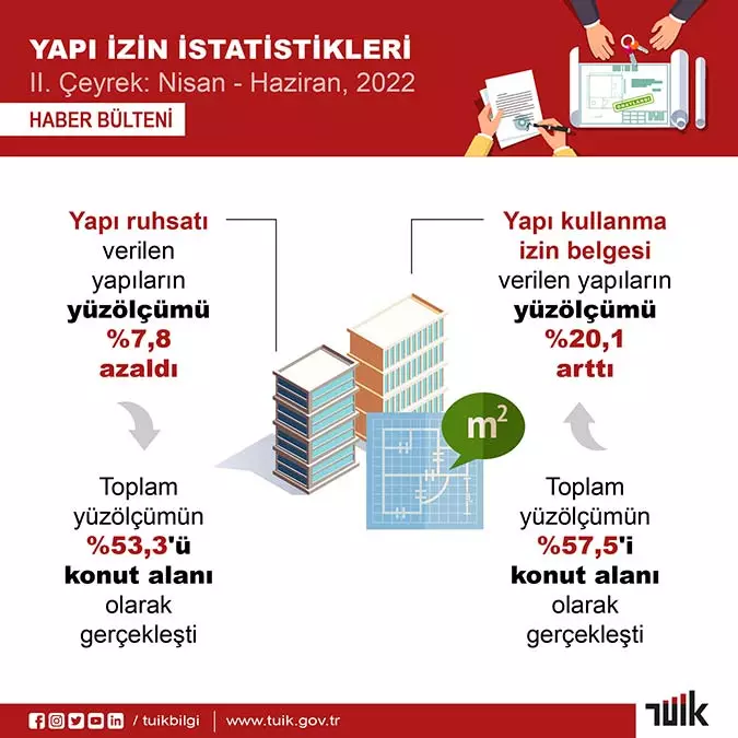 Tuik yapi izin istatistiklerini acikladi 1 - yerel haberler - haberton