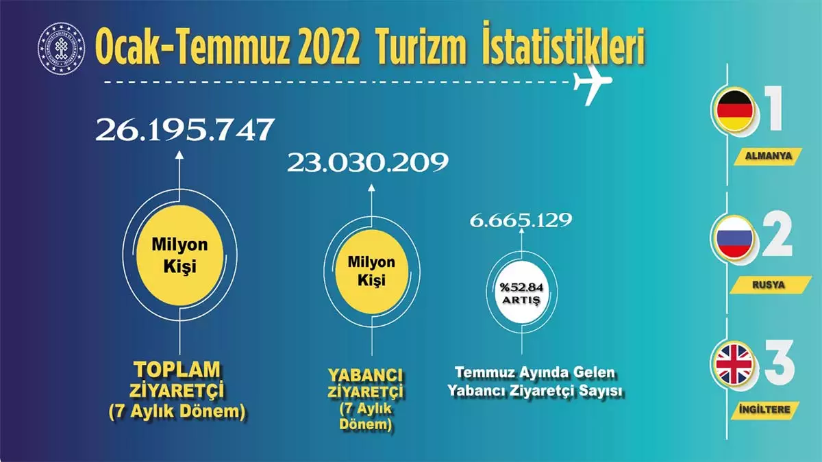 Turkiyeye 7 ayda 26 milyon ziyaretci 1 - yerel haberler - haberton