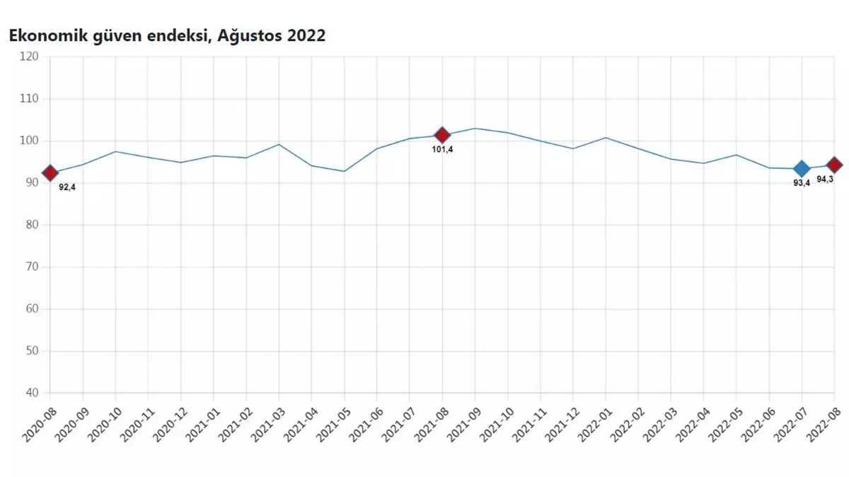 Ağustos ayı ekonomik güven endeksi verileri açıklandı