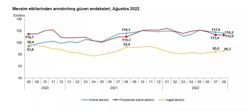 Türkiye i̇statistik kurumu (tüi̇k), hizmet, perakende ticaret ve inşaat güven endekslerini açıkladı. Güven endeksi inşaat sektöründe yükseldi, hizmet ve perakende ticaret sektörlerinde düştü.