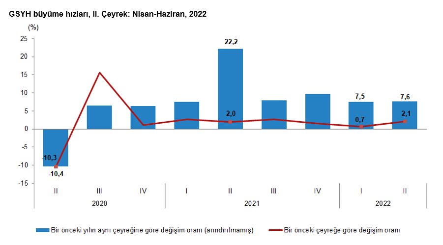 Türkiye İstatistik Kurumu tarafından yapılan açıklamaya göre; Türkiye ekonomisi ikinci çeyrekte yüzde 7.6 büyüdü.