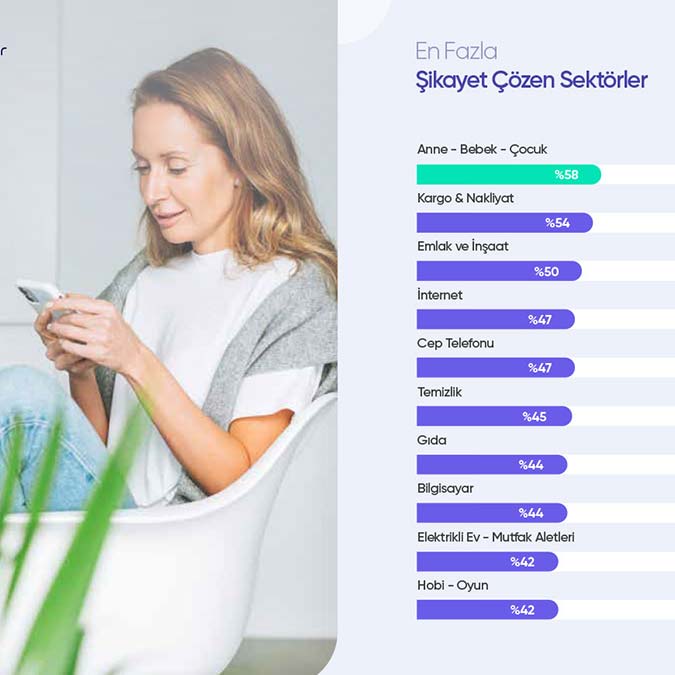 Çözüm platformu Şikayetvar yılın ilk 6 ayı için verilerini açıkladı. Tüketicilerin satın alma kararında nelerin öncelikli olduğuna, en çok şikayet edilen sektörlere ve Şikayetvar’da en çok merak edilen markalara yer verilen raporda, platforma gelen en ilginç şikayetler de dikkat çekiyor.
