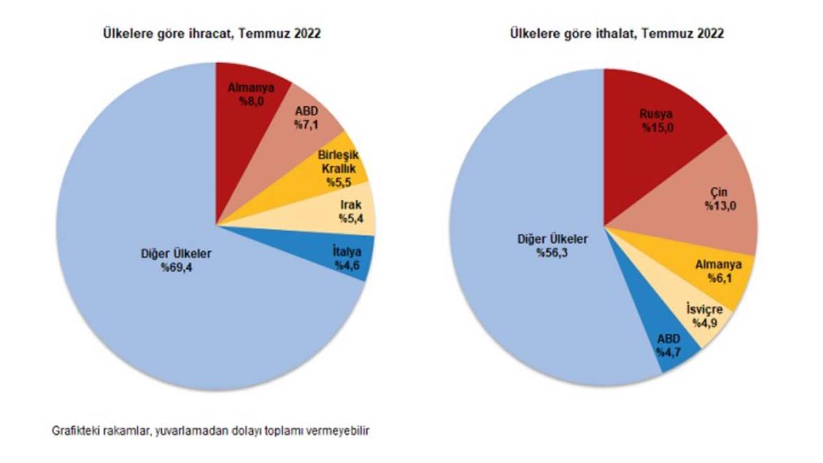 TÜİK'e göre ithalat yüzde 41.4 arttı
