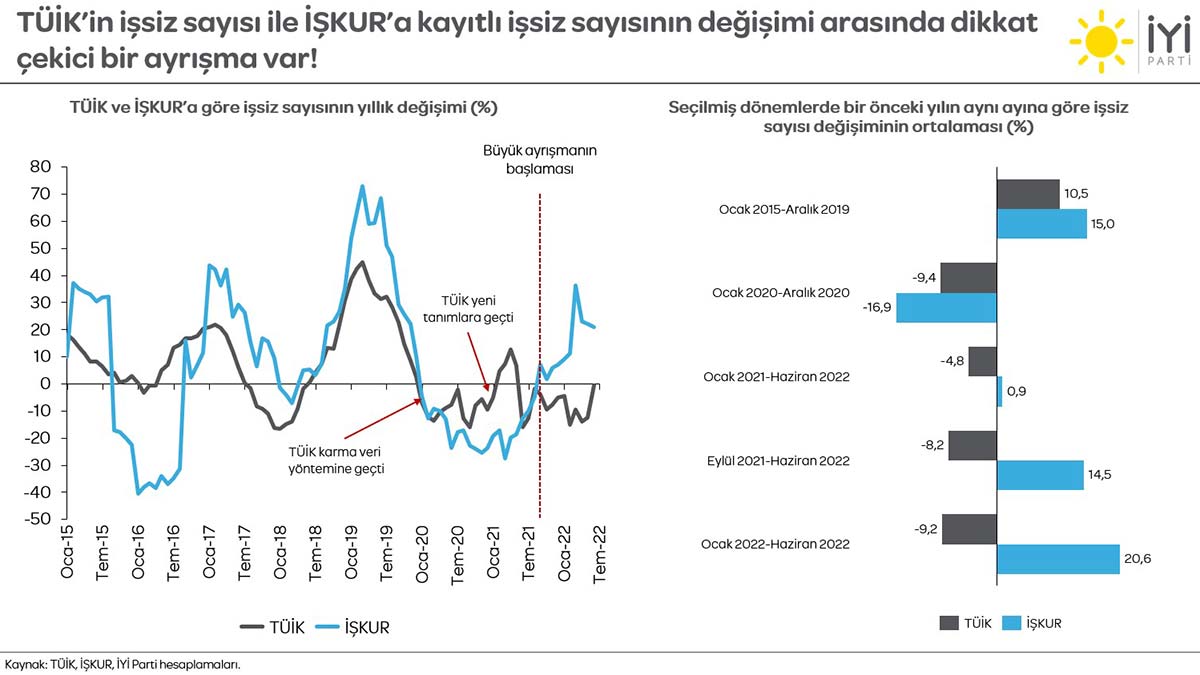 TÜİK işsizlikle İŞKUR'dan daha iyi mücadele ediyor!