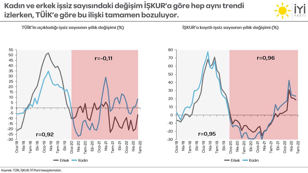 Prof. Dr. Ümit Özlale: "TÜİK işsizlikle İŞKUR'dan daha iyi mücadele ediyor! Anlaşılan o ki enflasyonda olduğu gibi işsizlikle mücadelede de hükümetin ana aktörü TÜİK" değerlendirmesi yaptı.